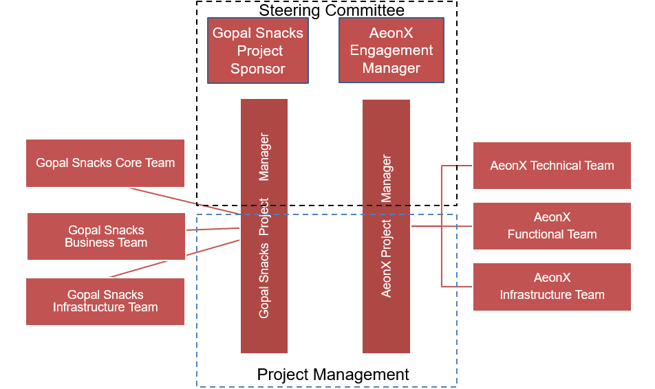 Implementation Of AWS technology