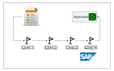 Sales Order – Level Approval Workflow and release from Credit Block 2 in 1