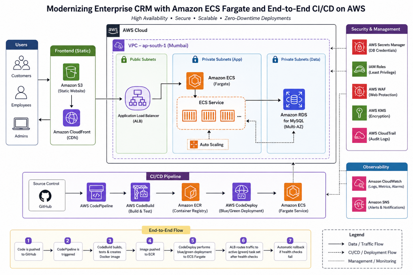 Target Architecture Diagram - Modernizing Enterprise CRM with ECS Fargate and End-to-End CI/CD on AWS