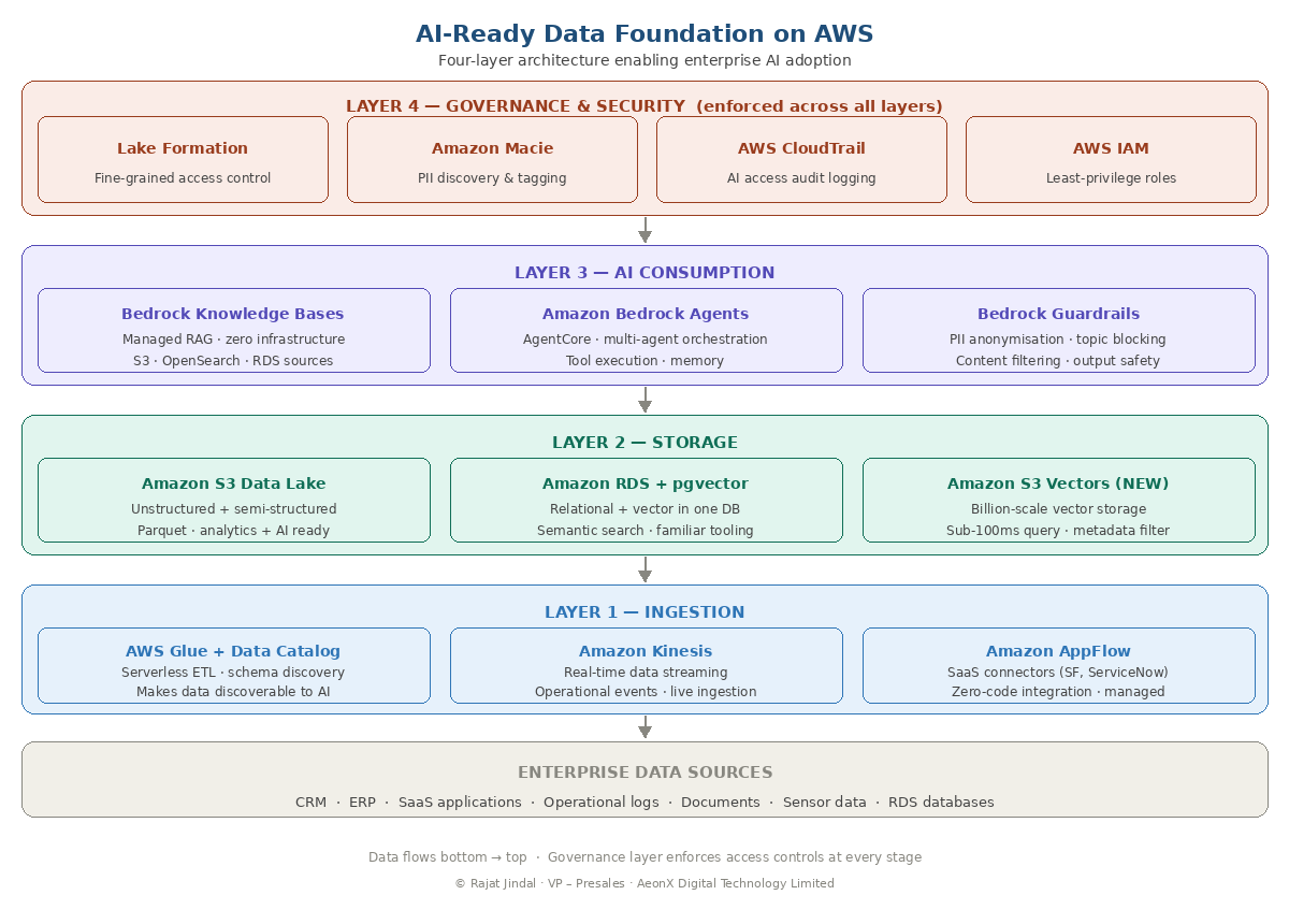 AI-Ready Data Foundation on AWS - Four Layer Architecture