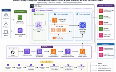 Applying the AWS Well-Architected Framework to Modernize a Legacy CRM and Employee Portal Platform
