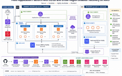 Architecting a Secure Multi-Application Platform with CI/CD and Cross-Region Disaster Recovery on AWS