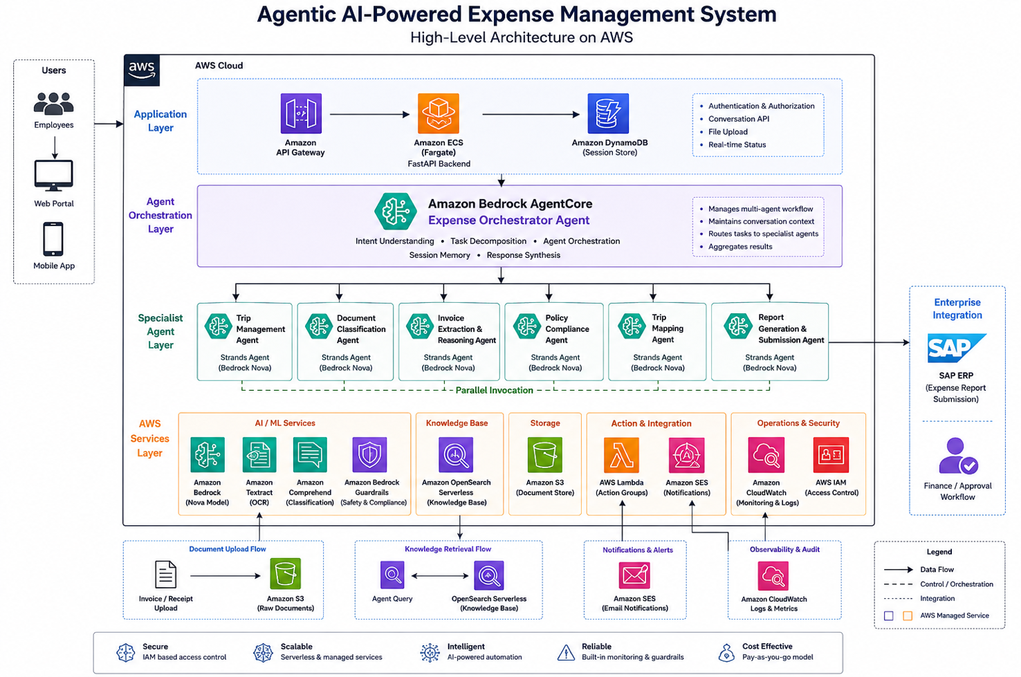 Agentic AI-Powered Expense Management System on AWS
