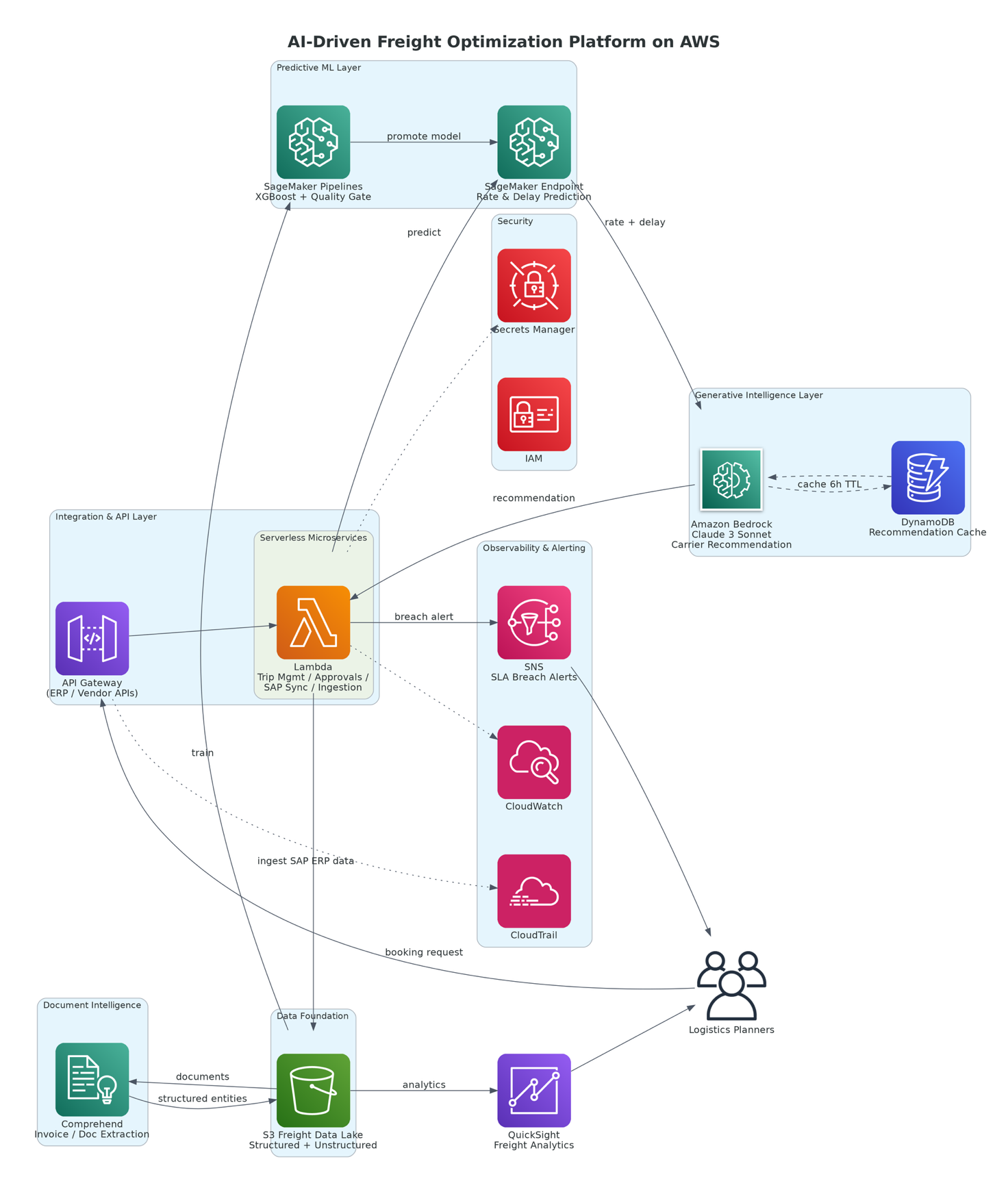 Architecting an AI-Driven Freight Optimization Platform on AWS Using Amazon Bedrock and SageMaker