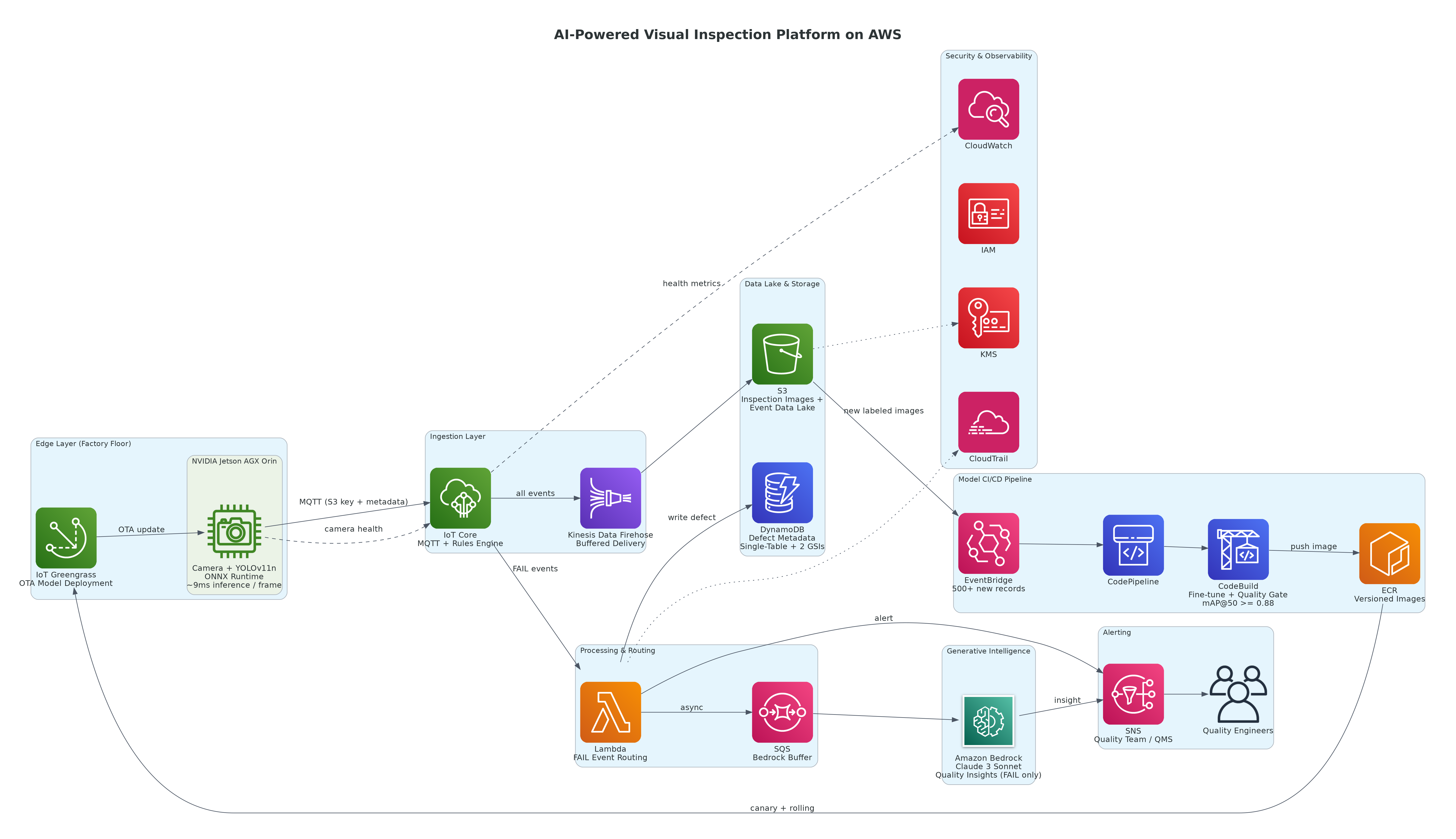 Building an AI-Powered Visual Inspection System on AWS with YOLOv11 and Amazon Bedrock