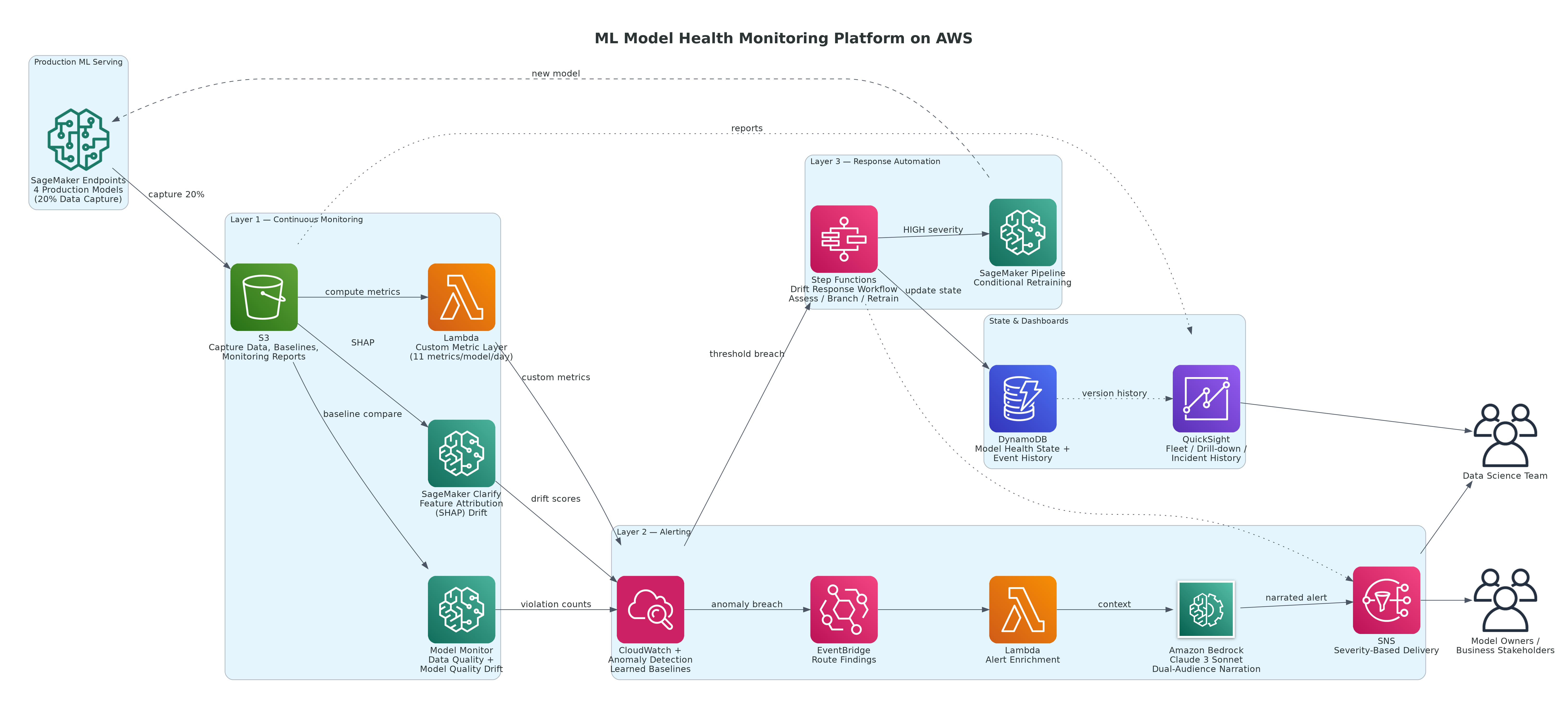 The Observability Gap in ML Systems: How We Built a Model Health Dashboard That Catches Degradation Before Users Do