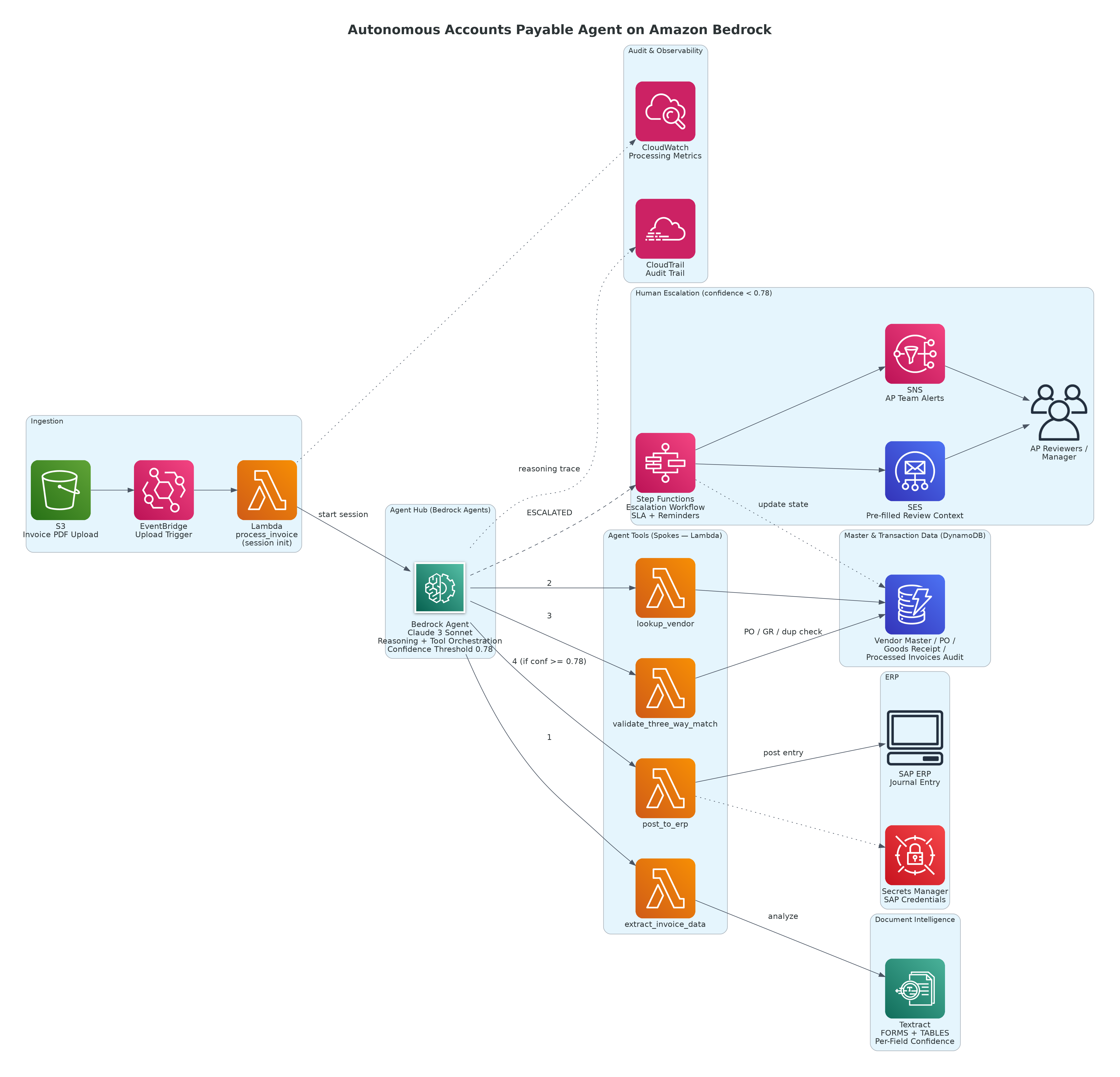 Agentic AI in Finance: How We Built an Autonomous Accounts Payable Agent on Amazon Bedrock That Processes Invoices End-to-End