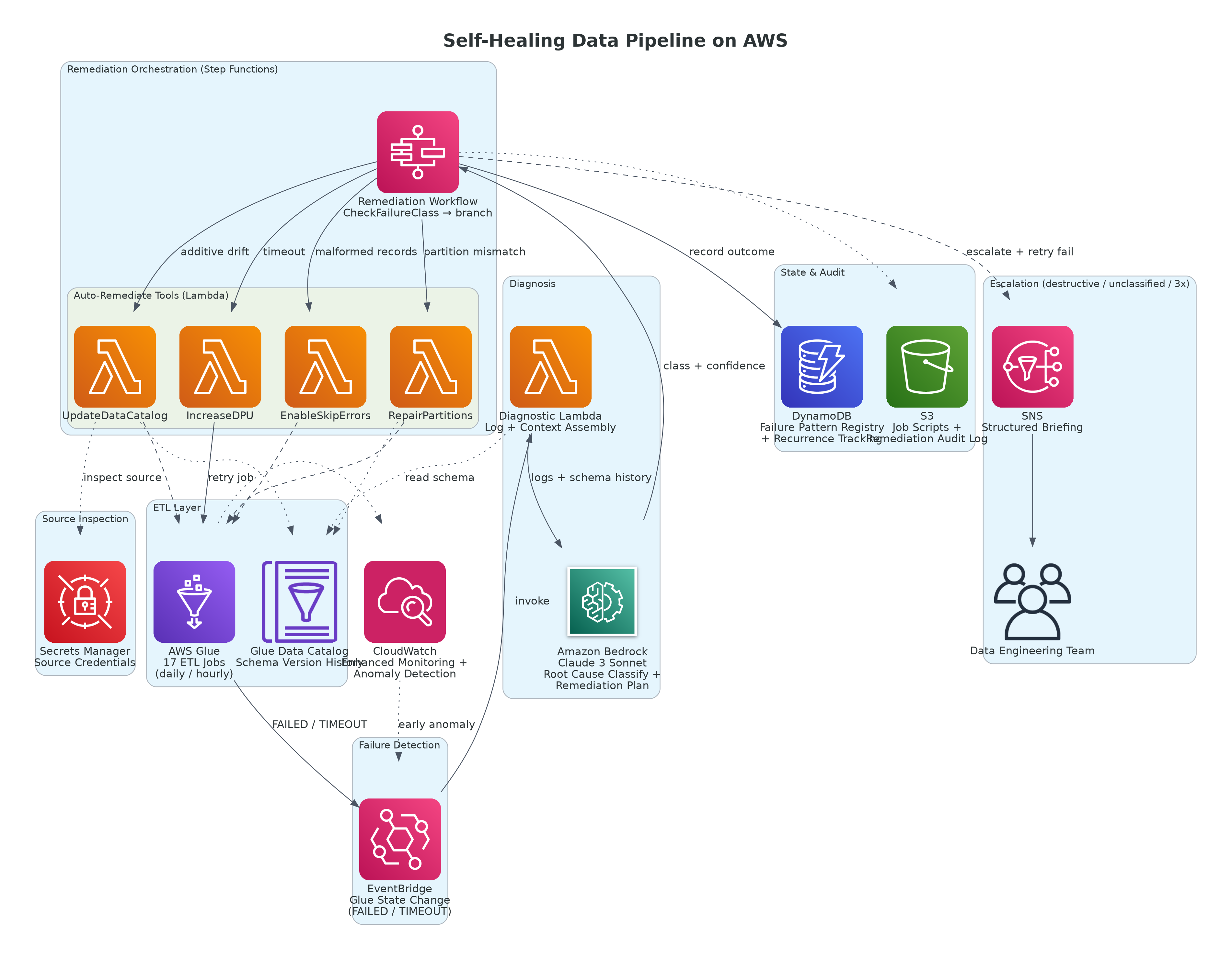 Building a Self-Healing Data Pipeline on AWS: How We Used Amazon Bedrock to Diagnose and Auto-Remediate ETL Failures