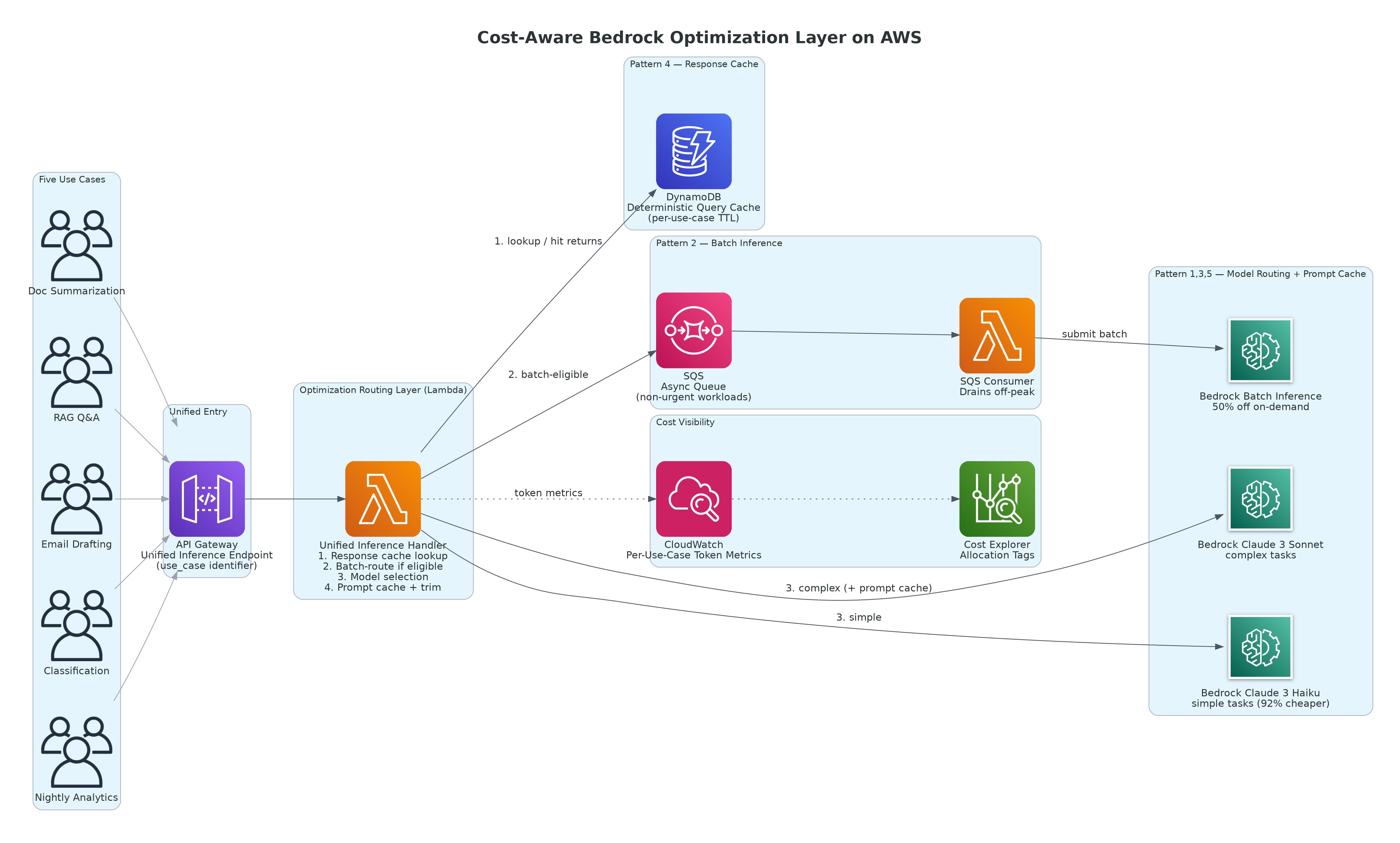 Cost-Aware AI Architecture: How We Reduced Amazon Bedrock Spend by 52% Without Sacrificing Output Quality
