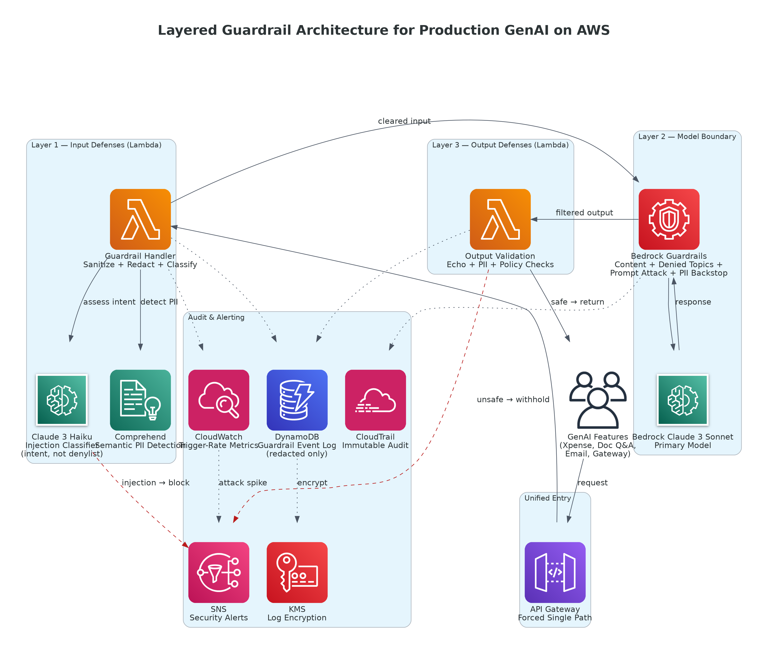Guardrails for Production GenAI: How We Stopped Prompt Injection and PII Leakage Before It Reached Amazon Bedrock