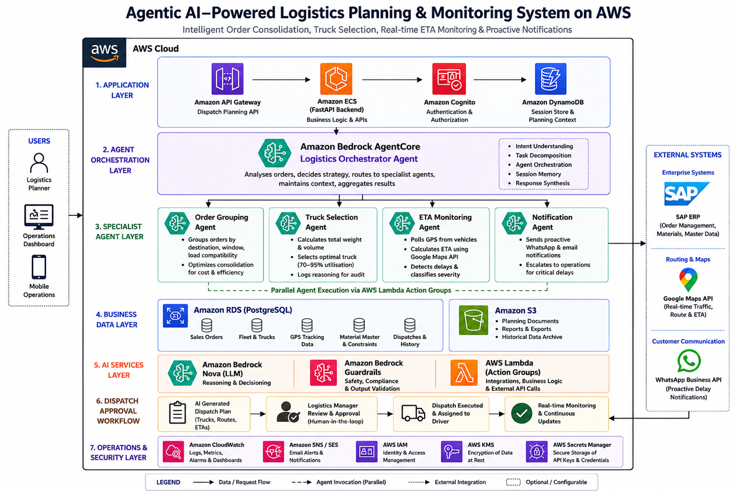 Agentic AI-Powered Logistics Planning and Monitoring System on AWS
