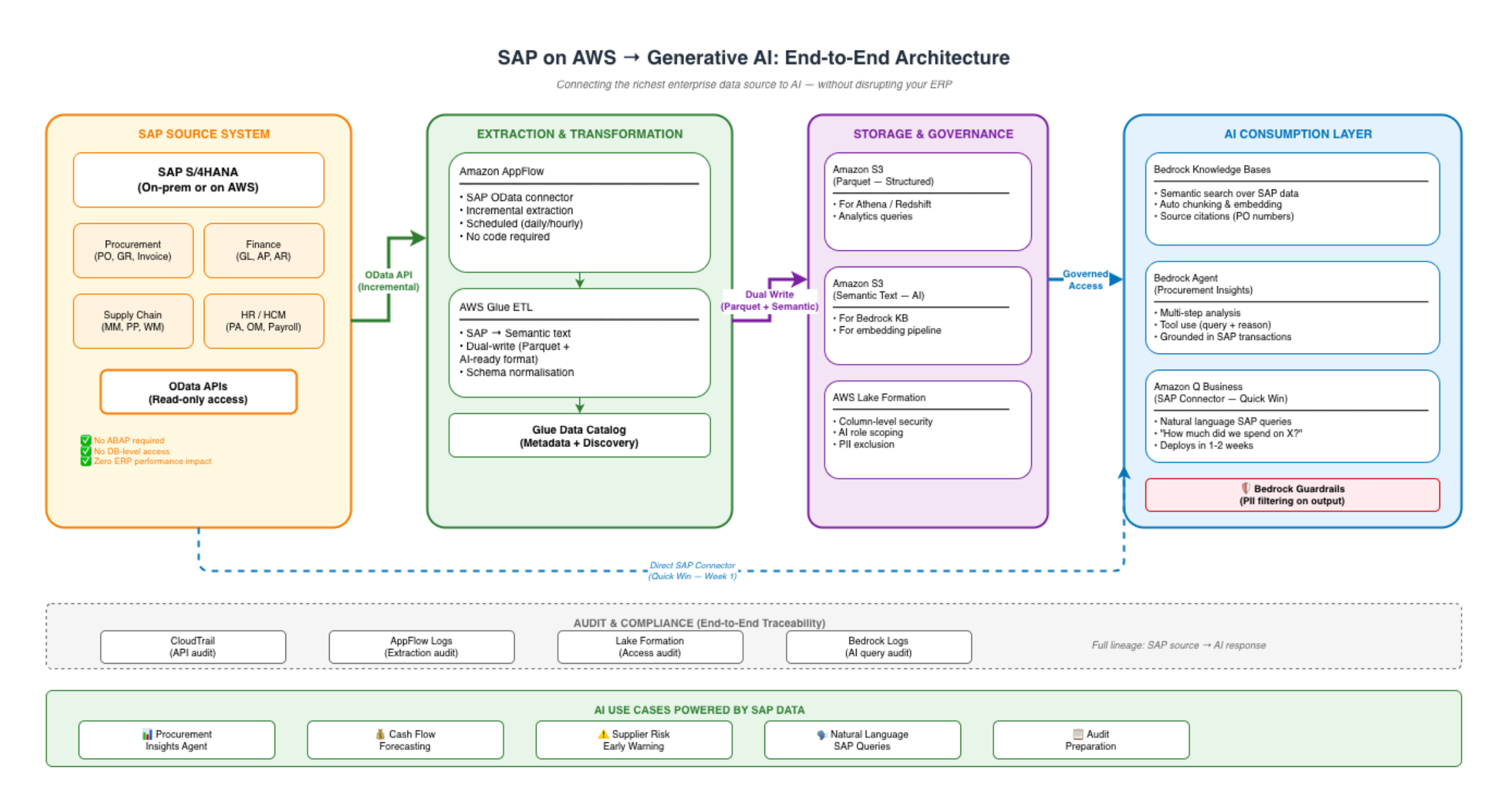 SAP on AWS to Generative AI End-to-End Architecture