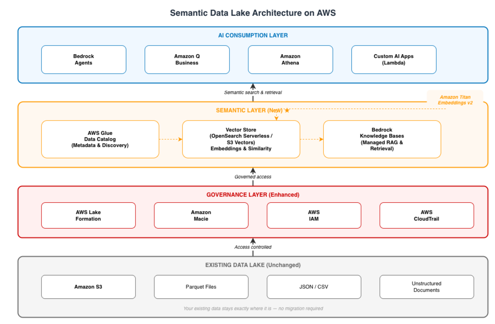 Semantic Data Lake Architecture on AWS