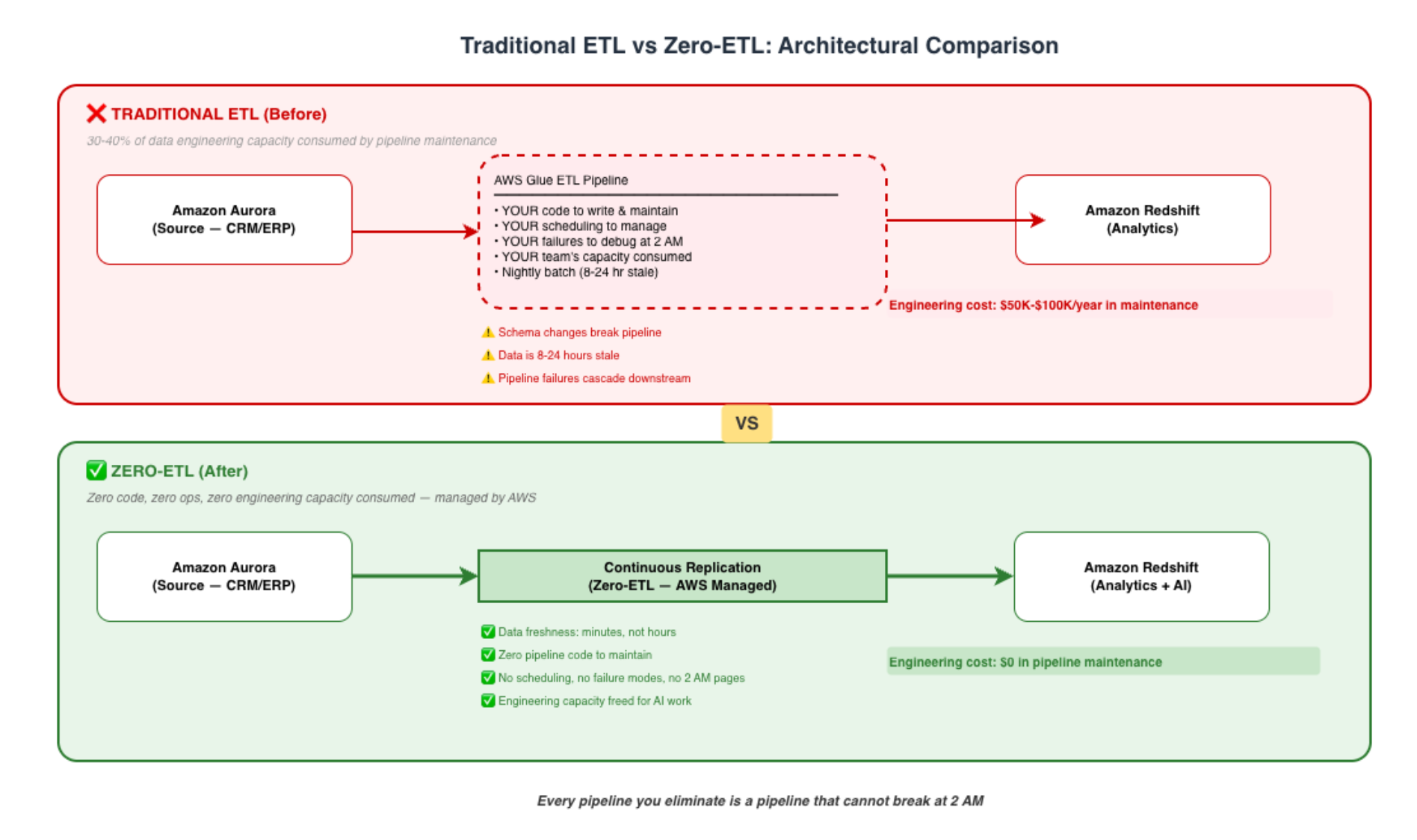 Traditional ETL vs Zero-ETL Comparison
