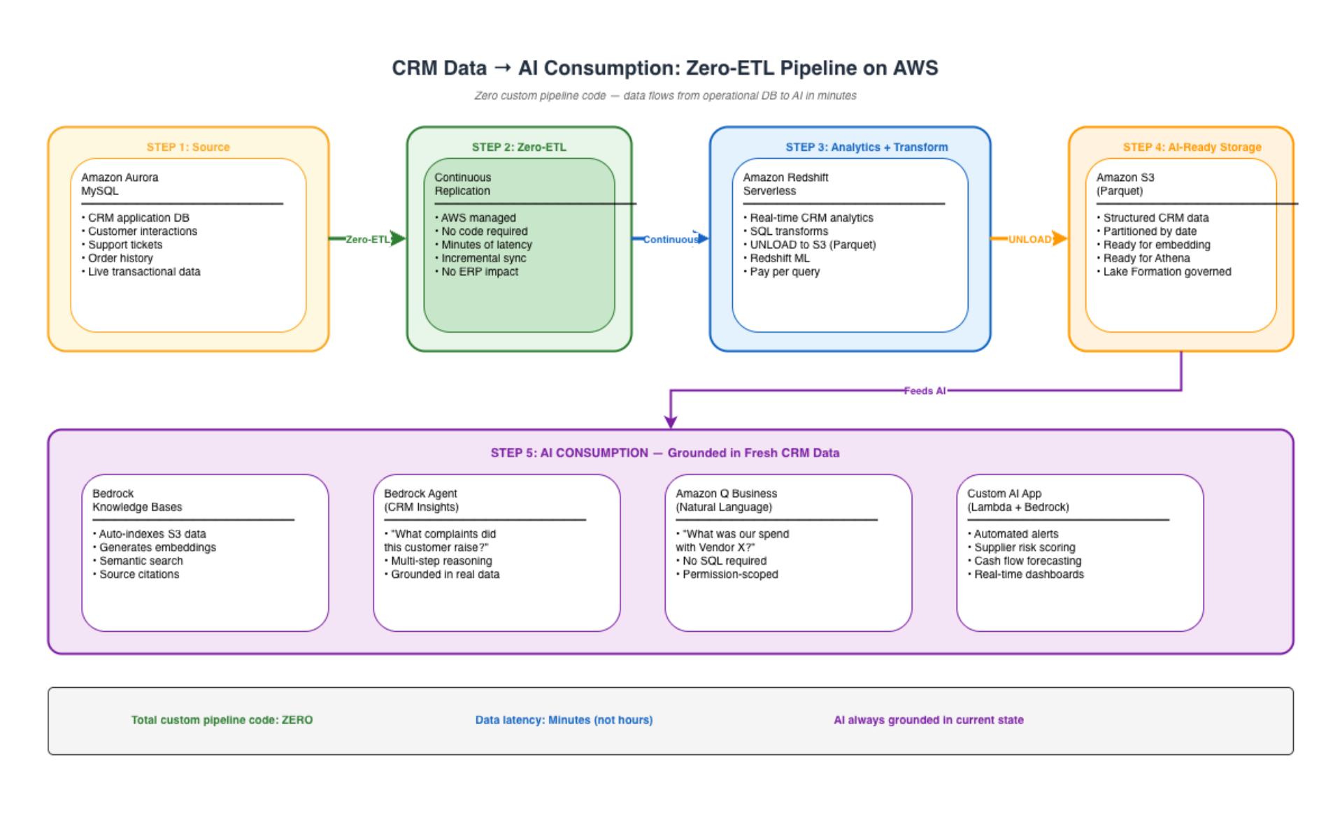 CRM Data to AI Zero-ETL Pipeline on AWS